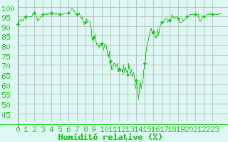 Courbe de l'humidit relative pour Auxerre-Perrigny (89)