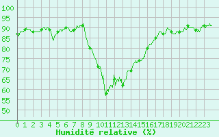 Courbe de l'humidit relative pour Ajaccio - Campo dell'Oro (2A)