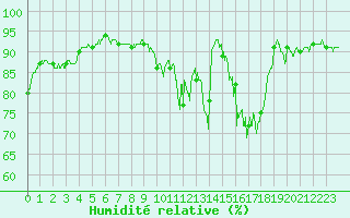 Courbe de l'humidit relative pour Lons-le-Saunier (39)