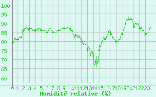 Courbe de l'humidit relative pour Dinard (35)