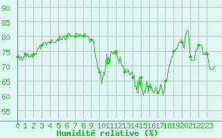 Courbe de l'humidit relative pour Ile de Groix (56)