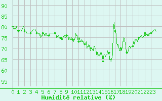 Courbe de l'humidit relative pour Soumont (34)