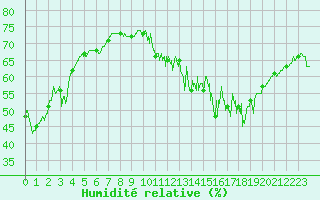 Courbe de l'humidit relative pour Mont-Saint-Vincent (71)