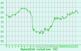 Courbe de l'humidit relative pour Pointe de Chassiron (17)