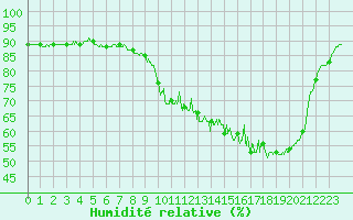 Courbe de l'humidit relative pour Albi (81)