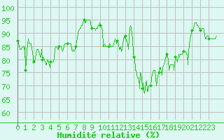 Courbe de l'humidit relative pour Ile d'Yeu - Saint-Sauveur (85)