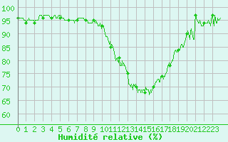 Courbe de l'humidit relative pour Valence (26)