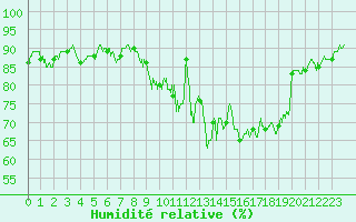 Courbe de l'humidit relative pour Albert-Bray (80)
