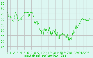 Courbe de l'humidit relative pour Solenzara - Base arienne (2B)