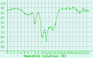 Courbe de l'humidit relative pour Pointe de Socoa (64)