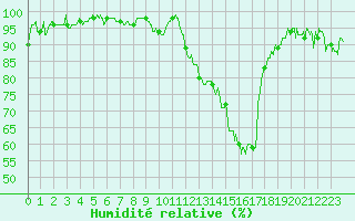 Courbe de l'humidit relative pour Marignane (13)