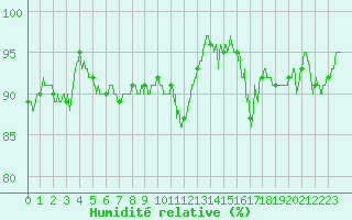 Courbe de l'humidit relative pour Murviel-ls-Bziers (34)