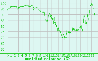 Courbe de l'humidit relative pour Boulogne (62)