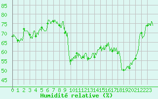 Courbe de l'humidit relative pour Calvi (2B)