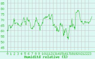 Courbe de l'humidit relative pour Ile Rousse (2B)