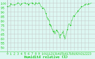 Courbe de l'humidit relative pour Belfort-Dorans (90)