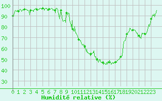 Courbe de l'humidit relative pour Saint-Girons (09)