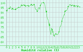 Courbe de l'humidit relative pour Romorantin (41)