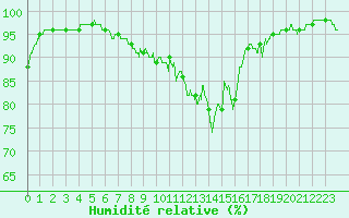 Courbe de l'humidit relative pour Metz-Nancy-Lorraine (57)