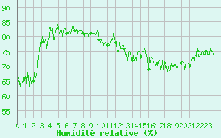 Courbe de l'humidit relative pour Dieppe (76)