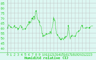 Courbe de l'humidit relative pour Clermont-Ferrand (63)