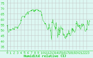 Courbe de l'humidit relative pour Le Havre - Octeville (76)