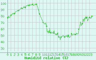 Courbe de l'humidit relative pour Bagnres-de-Luchon (31)