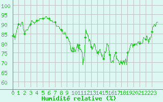 Courbe de l'humidit relative pour Caen (14)