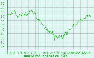 Courbe de l'humidit relative pour Belfort-Dorans (90)