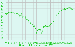 Courbe de l'humidit relative pour Formigures (66)