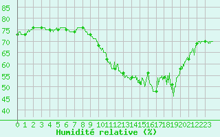 Courbe de l'humidit relative pour Ile de Groix (56)