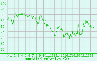 Courbe de l'humidit relative pour Cap Pertusato (2A)