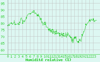 Courbe de l'humidit relative pour Le Havre - Octeville (76)