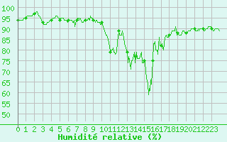 Courbe de l'humidit relative pour Langres (52) 