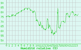 Courbe de l'humidit relative pour Metz (57)