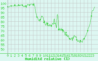 Courbe de l'humidit relative pour Romorantin (41)