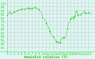 Courbe de l'humidit relative pour Luxeuil (70)