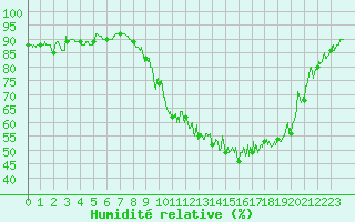 Courbe de l'humidit relative pour Saint-Girons (09)