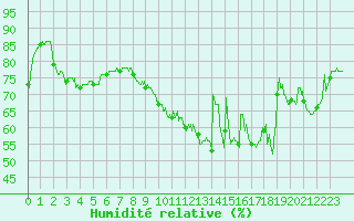 Courbe de l'humidit relative pour Orly (91)