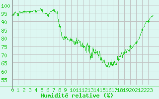 Courbe de l'humidit relative pour Saint-Brieuc (22)