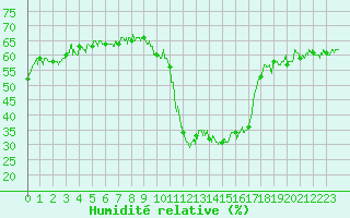 Courbe de l'humidit relative pour Brianon (05)