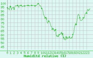 Courbe de l'humidit relative pour Montauban (82)