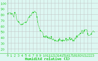 Courbe de l'humidit relative pour Besanon (25)