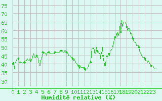 Courbe de l'humidit relative pour Nice (06)