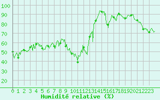 Courbe de l'humidit relative pour Alistro (2B)