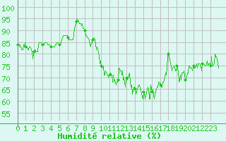 Courbe de l'humidit relative pour La Rochelle - Aerodrome (17)