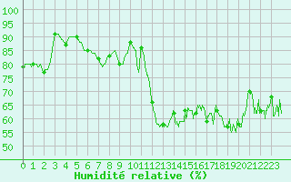 Courbe de l'humidit relative pour Dieppe (76)