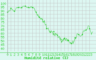 Courbe de l'humidit relative pour Septsarges (55)