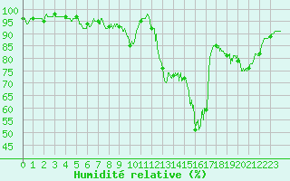Courbe de l'humidit relative pour Gourdon (46)