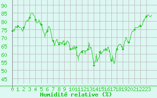 Courbe de l'humidit relative pour Nancy - Ochey (54)